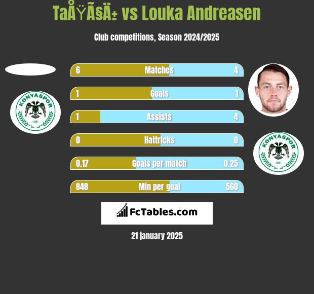 TaÅŸÃ§Ä± vs Louka Andreasen h2h player stats