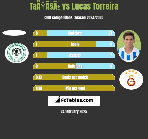 TaÅŸÃ§Ä± vs Lucas Torreira h2h player stats