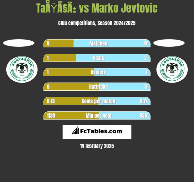 TaÅŸÃ§Ä± vs Marko Jevtović h2h player stats