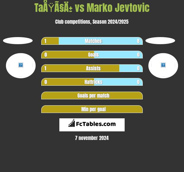 TaÅŸÃ§Ä± vs Marko Jevtovic h2h player stats