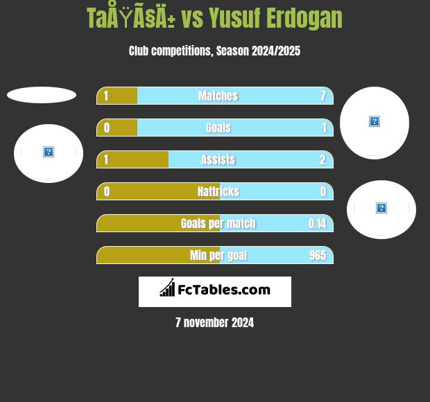 TaÅŸÃ§Ä± vs Yusuf Erdogan h2h player stats