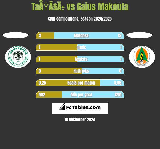 TaÅŸÃ§Ä± vs Gaius Makouta h2h player stats