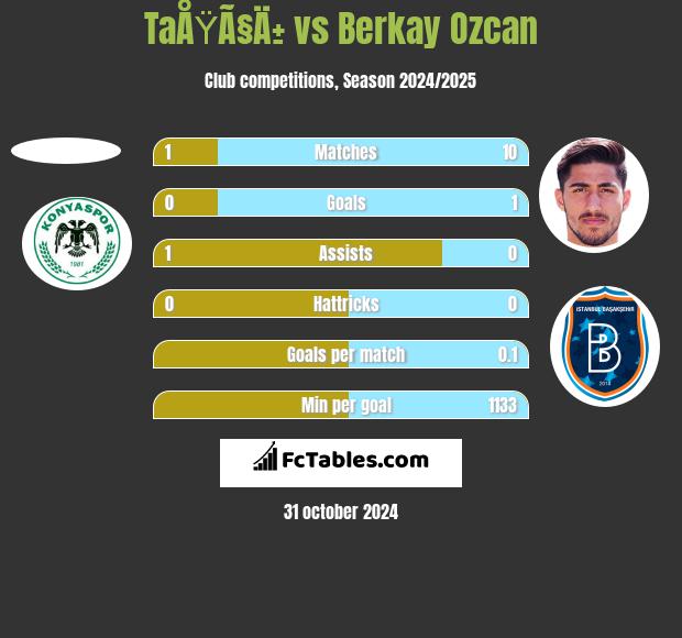 TaÅŸÃ§Ä± vs Berkay Ozcan h2h player stats