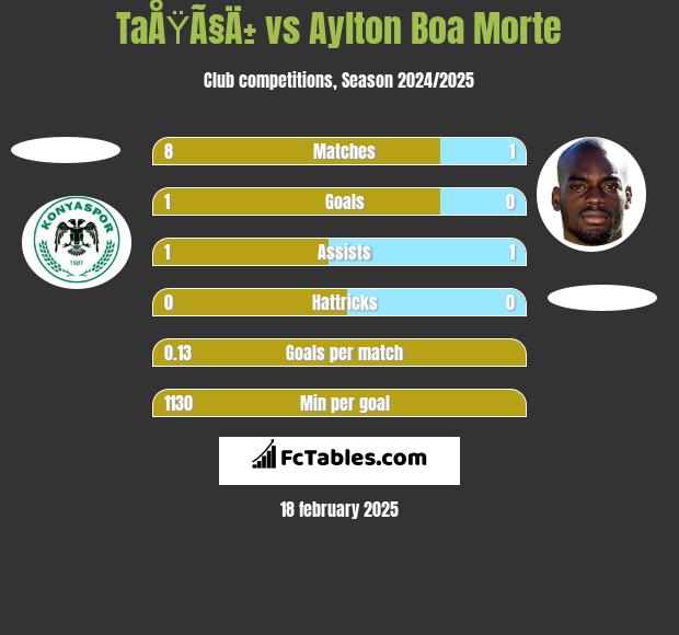 TaÅŸÃ§Ä± vs Aylton Boa Morte h2h player stats