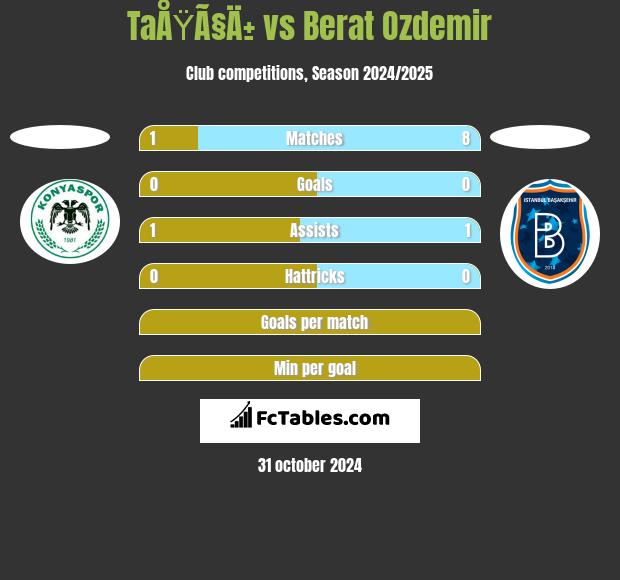 TaÅŸÃ§Ä± vs Berat Ozdemir h2h player stats