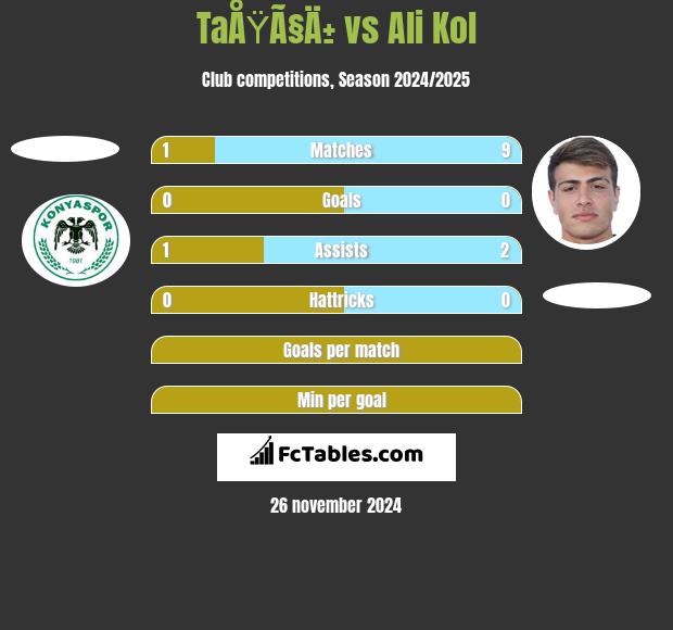 TaÅŸÃ§Ä± vs Ali Kol h2h player stats