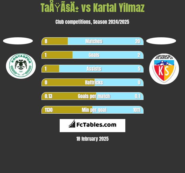 TaÅŸÃ§Ä± vs Kartal Yilmaz h2h player stats