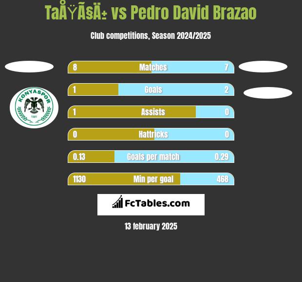 TaÅŸÃ§Ä± vs Pedro David Brazao h2h player stats