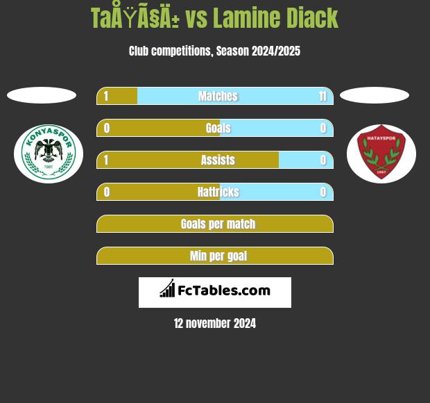 TaÅŸÃ§Ä± vs Lamine Diack h2h player stats