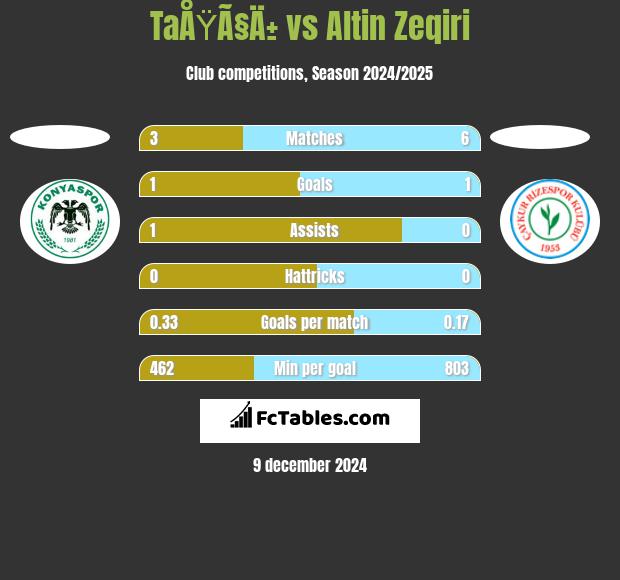 TaÅŸÃ§Ä± vs Altin Zeqiri h2h player stats