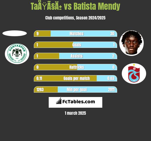 TaÅŸÃ§Ä± vs Batista Mendy h2h player stats