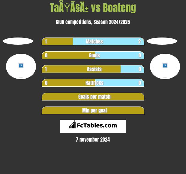 TaÅŸÃ§Ä± vs Boateng h2h player stats