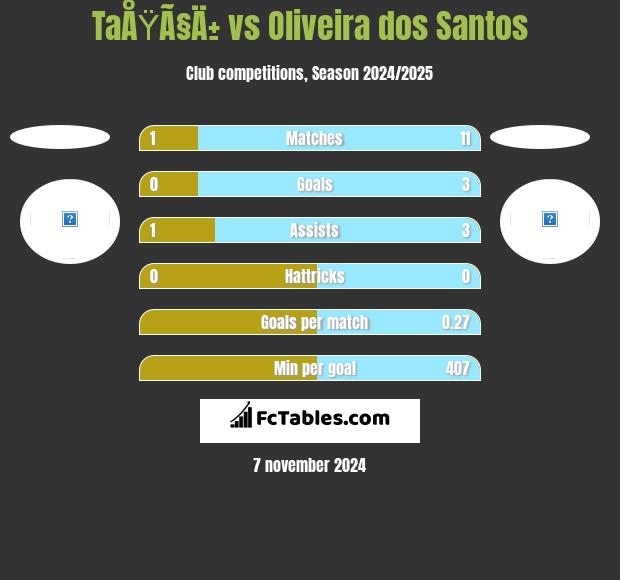 TaÅŸÃ§Ä± vs Oliveira dos Santos h2h player stats