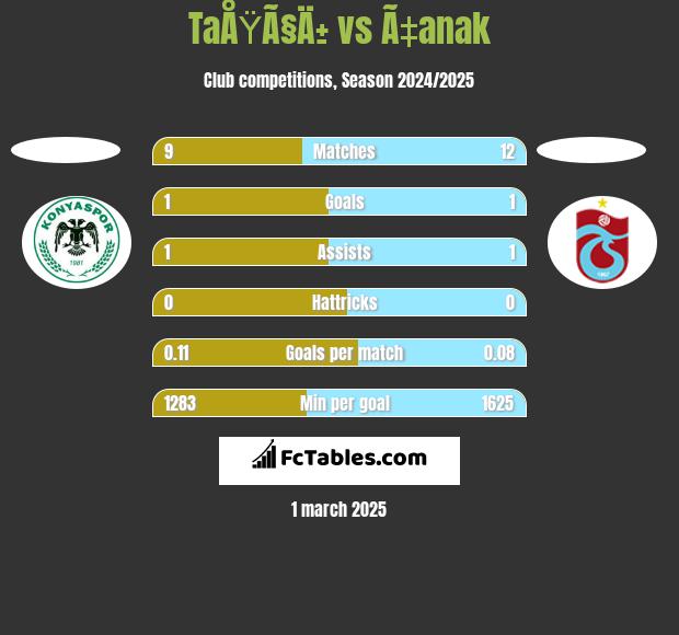 TaÅŸÃ§Ä± vs Ã‡anak h2h player stats