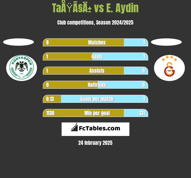 TaÅŸÃ§Ä± vs E. Aydin h2h player stats