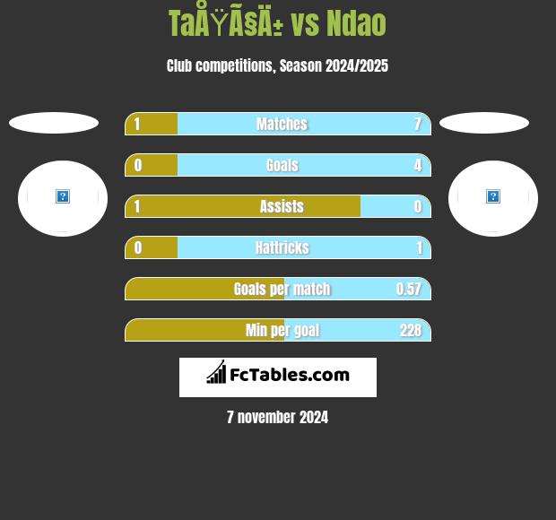 TaÅŸÃ§Ä± vs Ndao h2h player stats