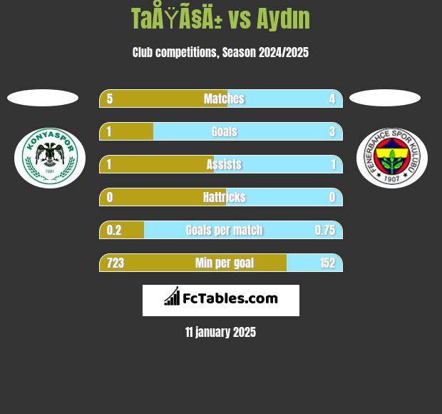 TaÅŸÃ§Ä± vs Aydın h2h player stats