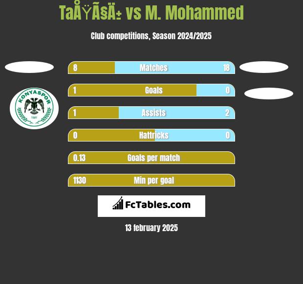 TaÅŸÃ§Ä± vs M. Mohammed h2h player stats