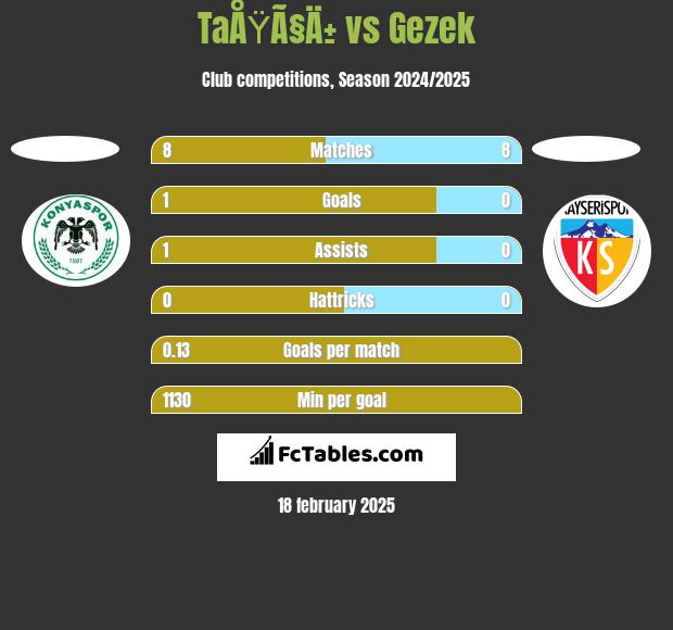 TaÅŸÃ§Ä± vs Gezek h2h player stats