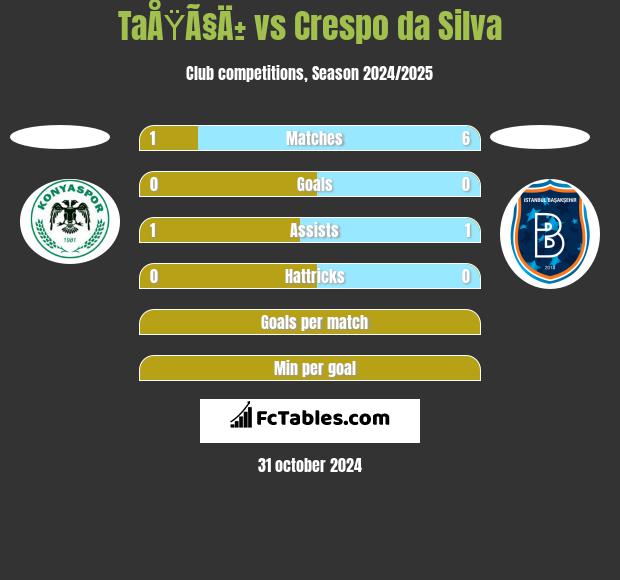 TaÅŸÃ§Ä± vs Crespo da Silva h2h player stats