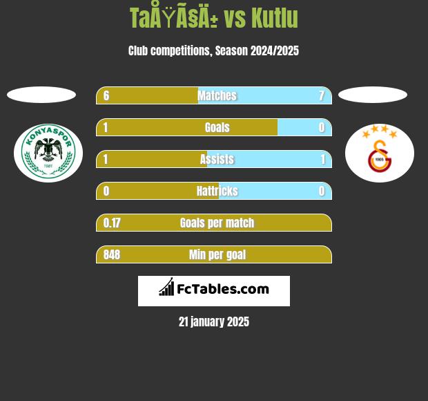 TaÅŸÃ§Ä± vs Kutlu h2h player stats