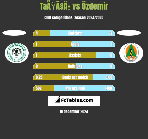 TaÅŸÃ§Ä± vs Özdemir h2h player stats