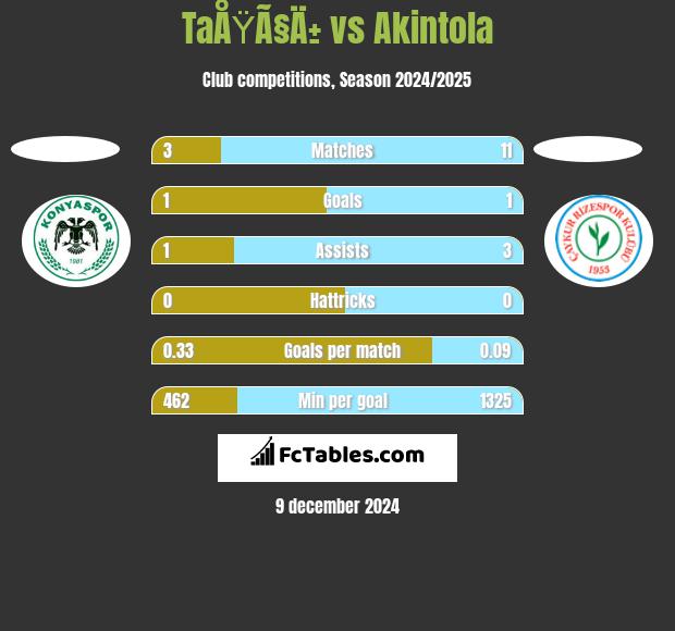 TaÅŸÃ§Ä± vs Akintola h2h player stats