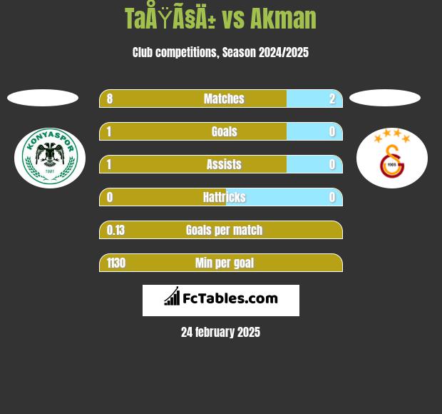 TaÅŸÃ§Ä± vs Akman h2h player stats