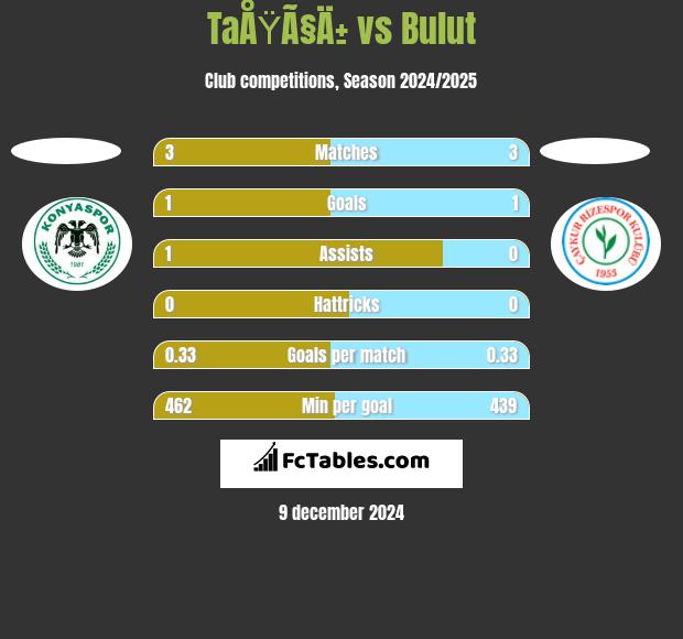 TaÅŸÃ§Ä± vs Bulut h2h player stats