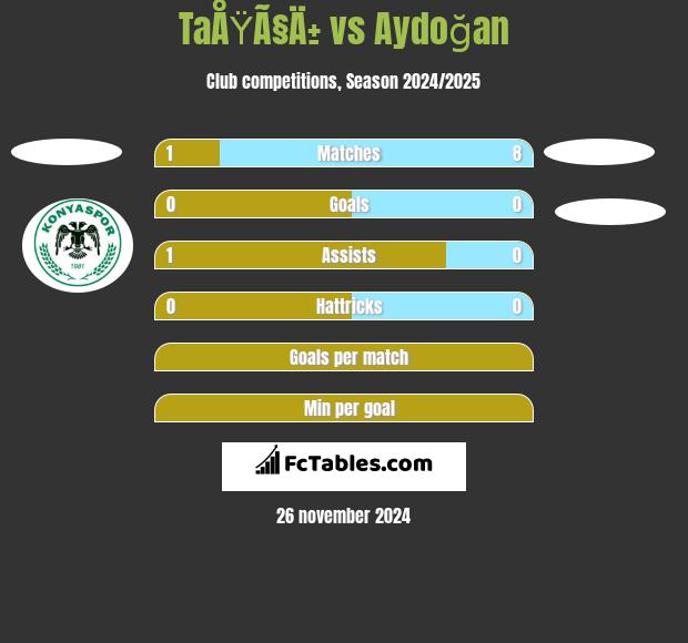 TaÅŸÃ§Ä± vs Aydoğan h2h player stats