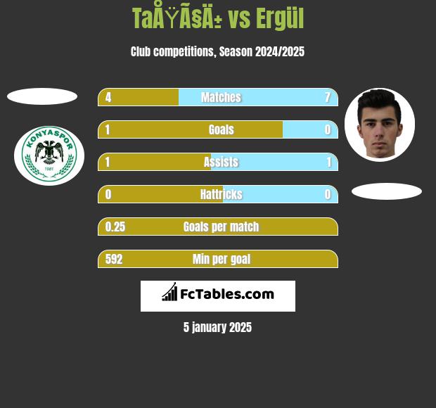 TaÅŸÃ§Ä± vs Ergül h2h player stats