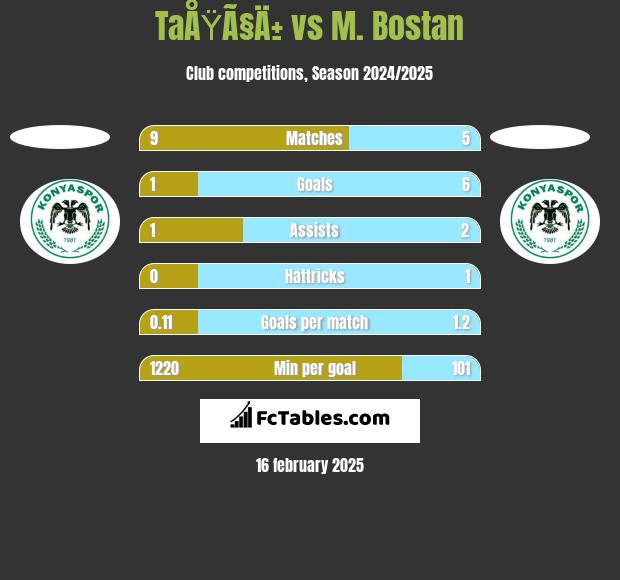 TaÅŸÃ§Ä± vs M. Bostan h2h player stats