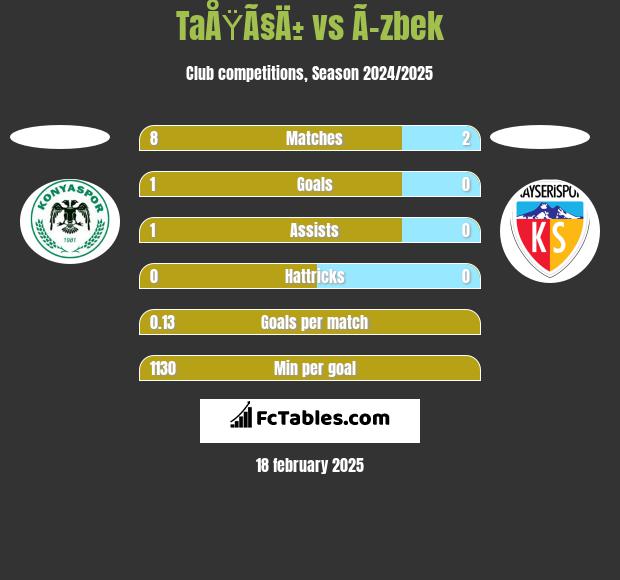 TaÅŸÃ§Ä± vs Ã–zbek h2h player stats