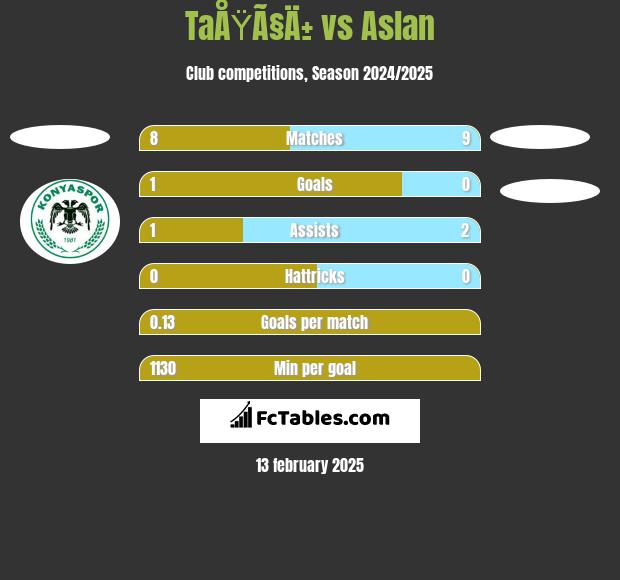 TaÅŸÃ§Ä± vs Aslan h2h player stats