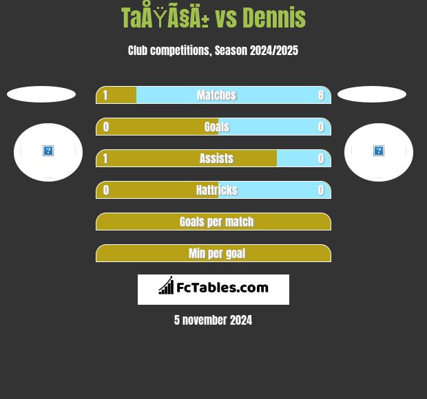 TaÅŸÃ§Ä± vs Dennis h2h player stats