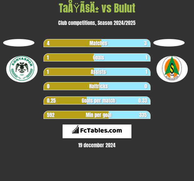 TaÅŸÃ§Ä± vs Bulut h2h player stats