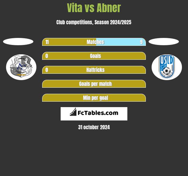 Vita vs Abner h2h player stats