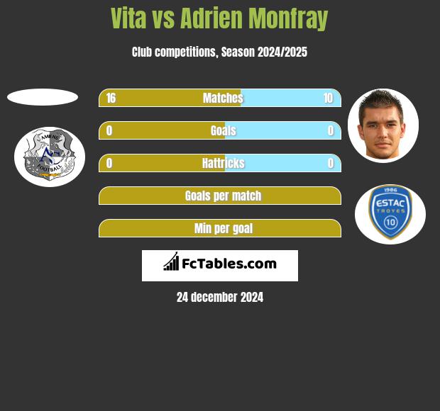 Vita vs Adrien Monfray h2h player stats