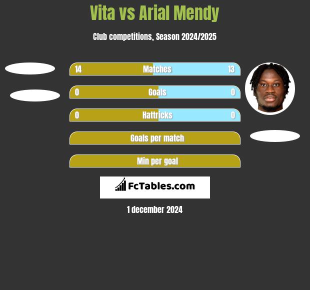 Vita vs Arial Mendy h2h player stats