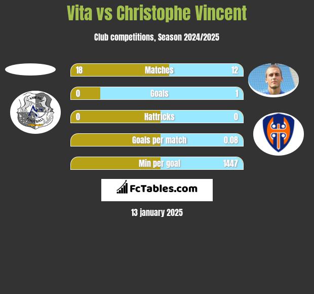 Vita vs Christophe Vincent h2h player stats