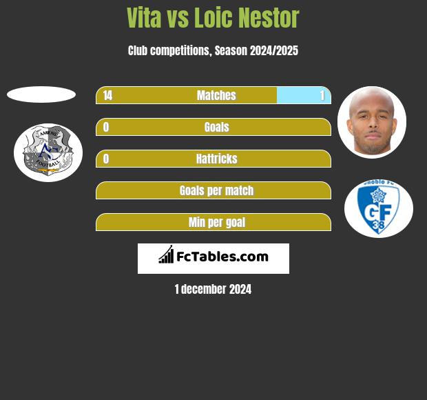 Vita vs Loic Nestor h2h player stats