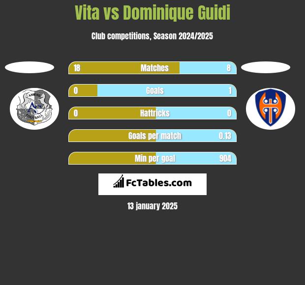 Vita vs Dominique Guidi h2h player stats