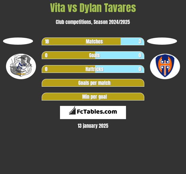 Vita vs Dylan Tavares h2h player stats