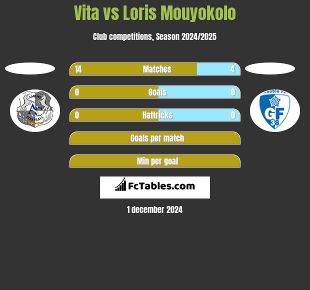 Vita vs Loris Mouyokolo h2h player stats