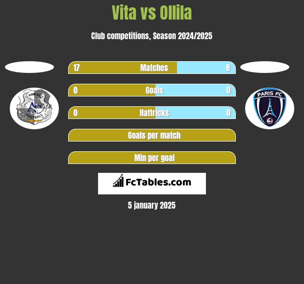 Vita vs Ollila h2h player stats