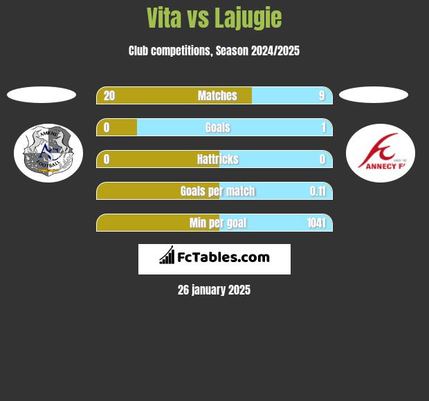 Vita vs Lajugie h2h player stats