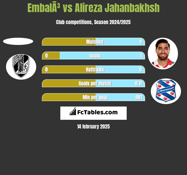 EmbalÃ³ vs Alireza Jahanbakhsh h2h player stats