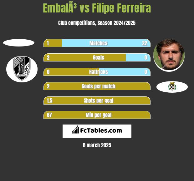 EmbalÃ³ vs Filipe Ferreira h2h player stats