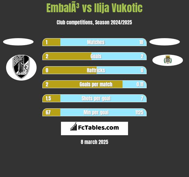 EmbalÃ³ vs Ilija Vukotic h2h player stats