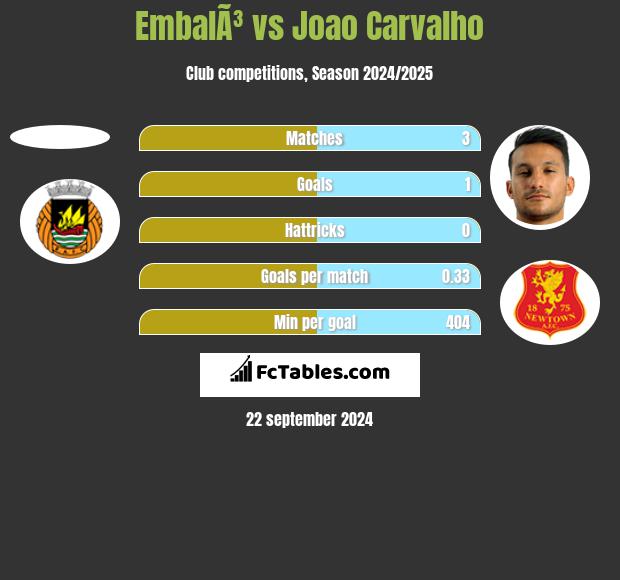 EmbalÃ³ vs Joao Carvalho h2h player stats